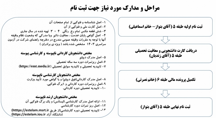 مراحل و مدارک مورد نیاز برای ثبت نام کلیه مقاطع تحصیلی